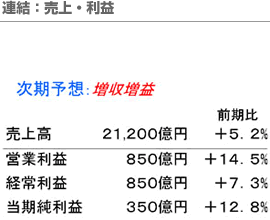 連結：売上・利益