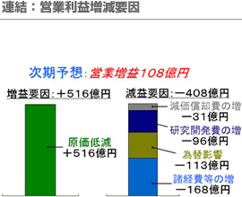 連結：営業利益増減要因