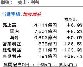 単独：売上・利益