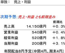 単独：売上・利益