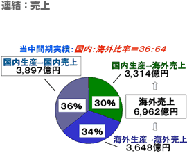 連結：売上