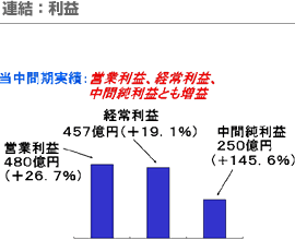 連結：利益