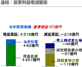 連結：営業利益増減要因