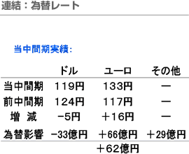 連結：為替レート