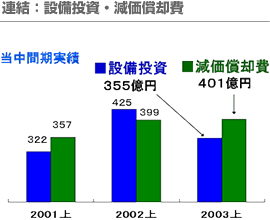 連結：設備投資・減価償却費