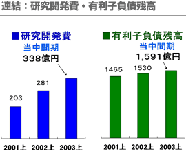 連結：研究開発費・有利子負債残高