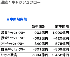 連結：キャッシュフロー