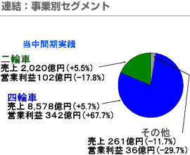 連結：事業別セグメント