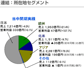 連結：所在地別セグメント