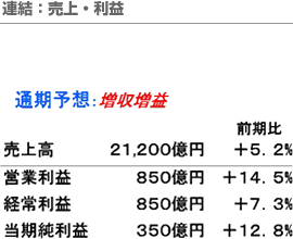 連結：売上・利益