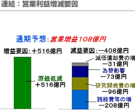 連結：営業利益増減要因