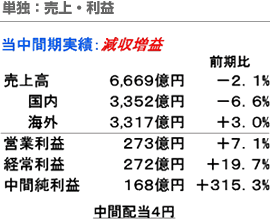 単独：売上・利益