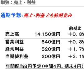 単独：売上・利益