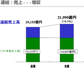 連結：売上・・・増収