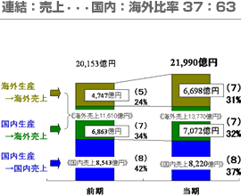 連結：売上・・・国内：海外比率37:63