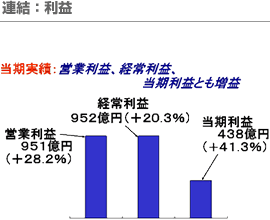 連結：利益