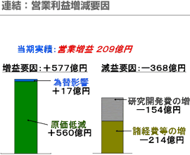 連結：営業利益増減要因