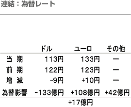 連結：為替レート