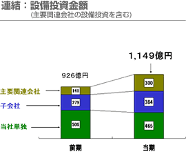 連結：設備投資額(主要関連会社の設備投資を含む)