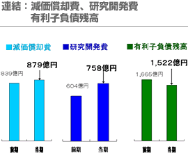 連結：減価償却費、研究開発費 有利子負債残高