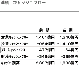 連結：キャッシュフロー