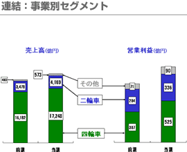 連結：事業別セグメント