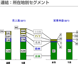 連結：所在地別セグメント