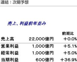 連結：次期予想