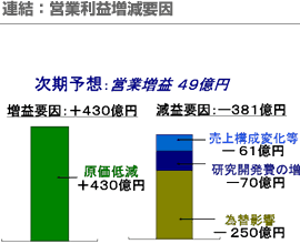 連結：営業利益増減要因