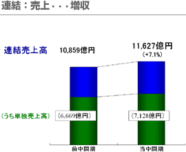 連結：売上・・・増収