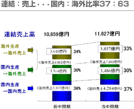 連結：売上・・・国内：海外比率37:63