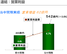 連結：営業利益