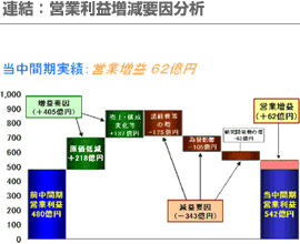 連結：営業利益増減要因分析