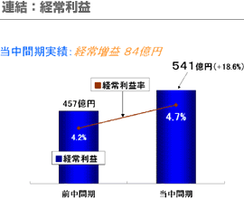 連結：経常利益