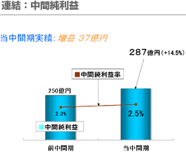 連結：中間純利益