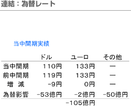 連結：為替レート