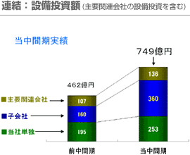 連結：設備投資額(主要関連会社の設備投資を含む)