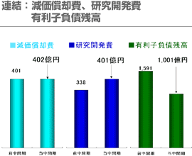 連結：減価償却費、研究開発費 有利子負債残高