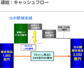 連結：キャッシュフロー