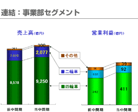 連結：事業部セグメント