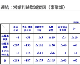 連結：営業利益増減要因（事業部）