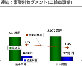 連結：事業別セグメント(二輪車事業)