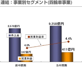 連結：事業別セグメント(四輪車事業)