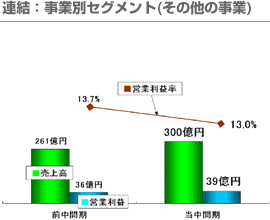 連結：事業別セグメント(その他の事業)