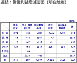 連結：営業利益増減要因（所在地別）