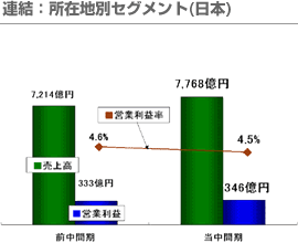 連結：所在地別セグメント（日本）