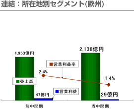 連結：所在地別セグメント（欧州）