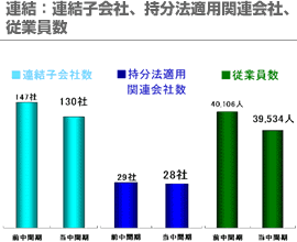 連結：連結子会社、持分法適用関連会社、従業員数