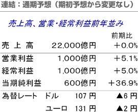 連結：通期予想（期初予想から変更なし）