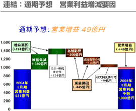 連結：通期予想 営業利益増減要因